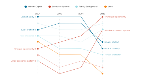 Source: Ilaria Mazzocco and Scott Kennedy, Is It Me or the Economic System? Changing Evaluations of Inequality in China (Center for Strategic and International Studies, July 2024),https://bigdatachina.csis.org/is-it-me-or-the-economic-system-changing-evaluations-of-inequality-in-china/; data from Michael Alisky, Scott Rozelle, and Martin King Whyte, “Getting Ahead in Today’s China: From Optimism to Pessimism,” China Journal 92 (July 2024), https://doi.org/10.1086/733178.